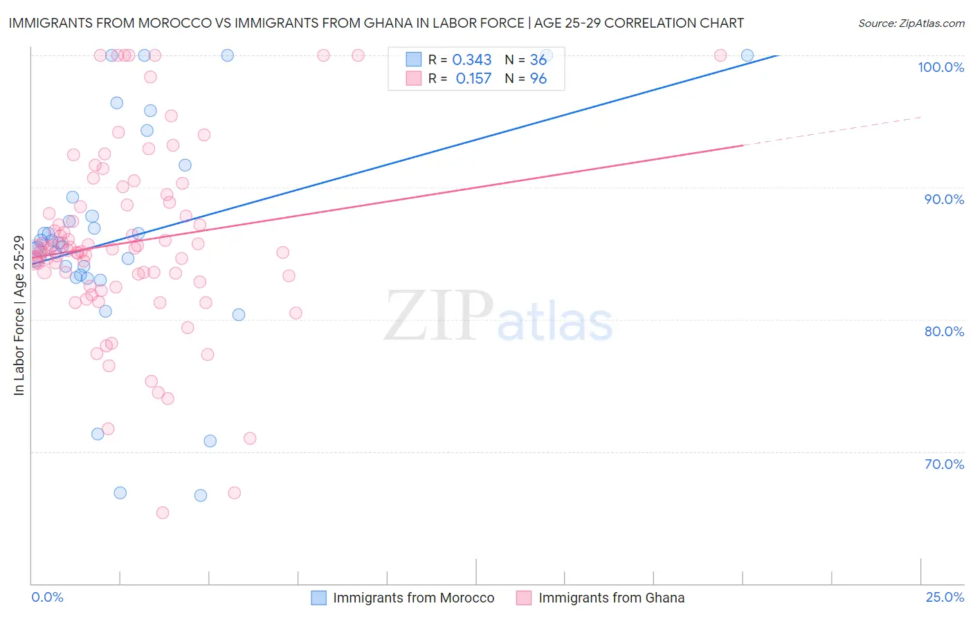 Immigrants from Morocco vs Immigrants from Ghana In Labor Force | Age 25-29