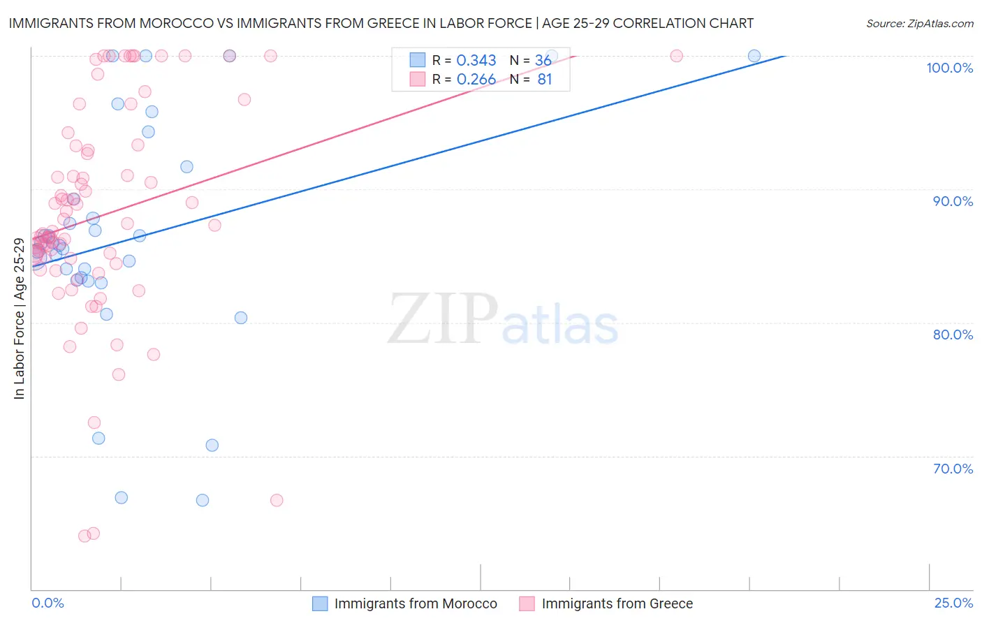 Immigrants from Morocco vs Immigrants from Greece In Labor Force | Age 25-29