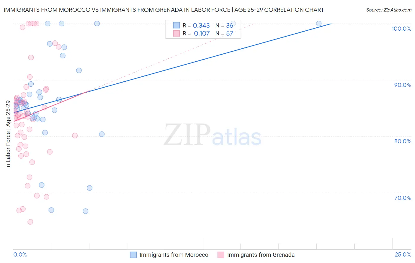 Immigrants from Morocco vs Immigrants from Grenada In Labor Force | Age 25-29