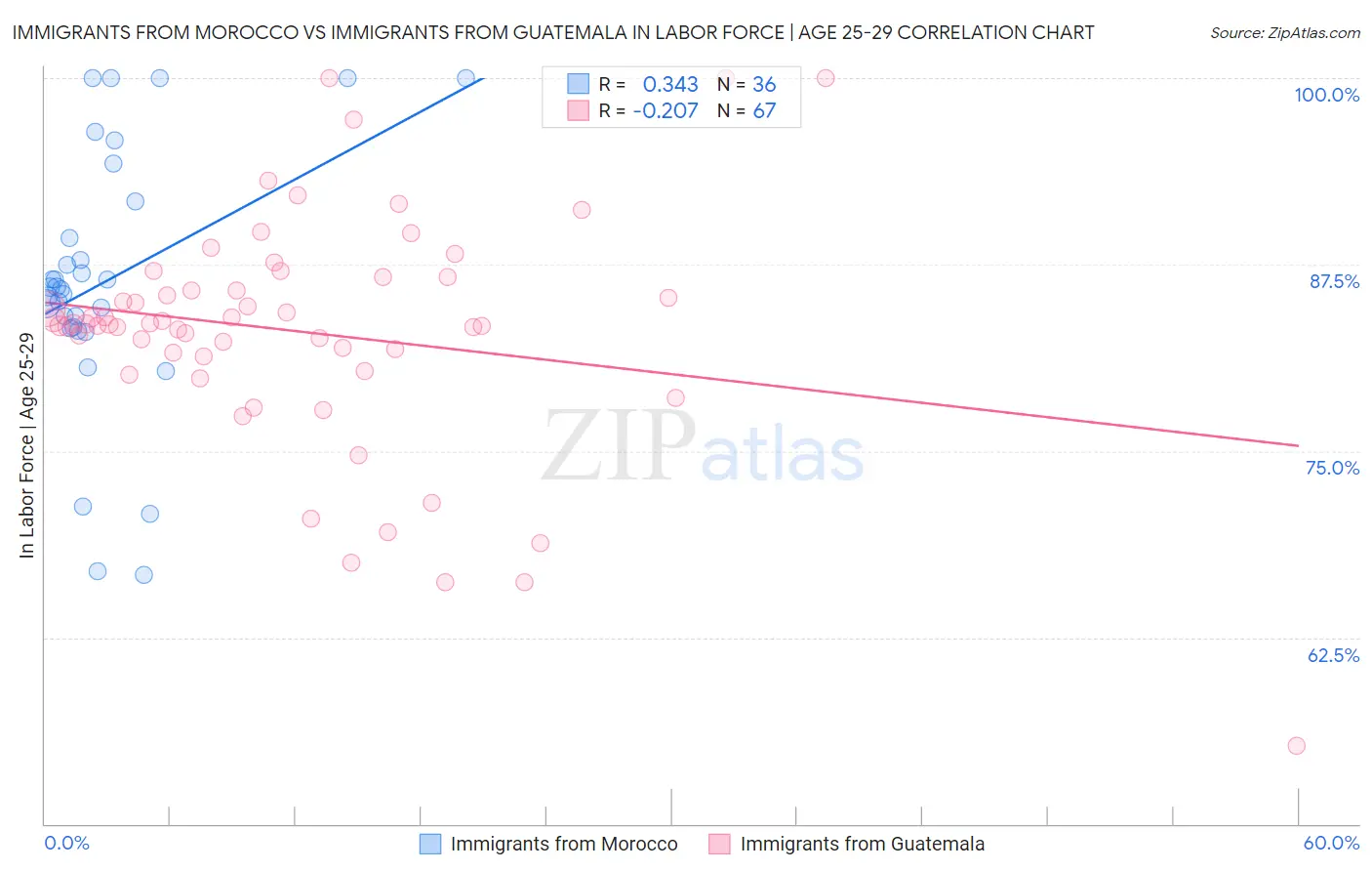 Immigrants from Morocco vs Immigrants from Guatemala In Labor Force | Age 25-29