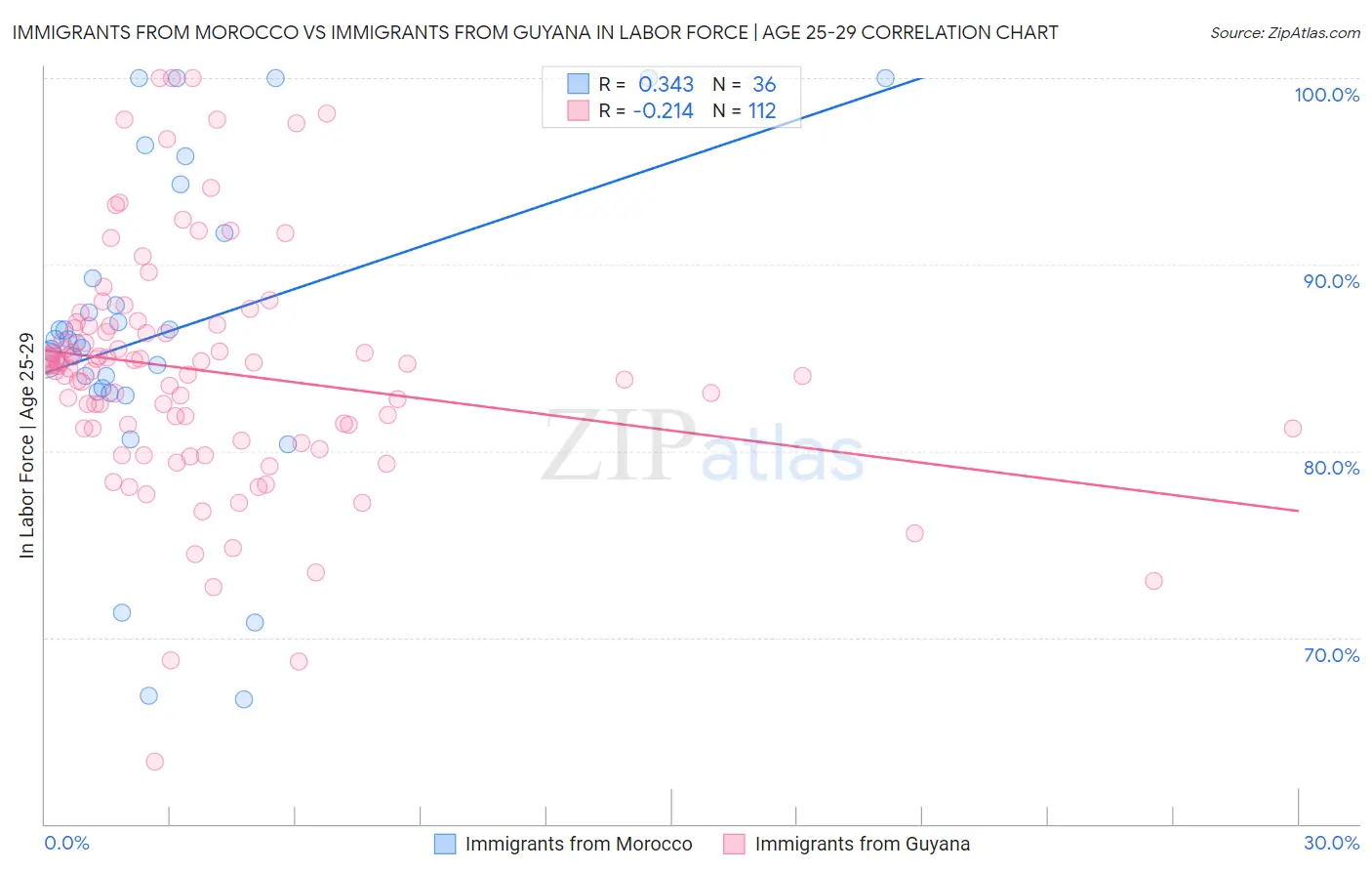 Immigrants from Morocco vs Immigrants from Guyana In Labor Force | Age 25-29