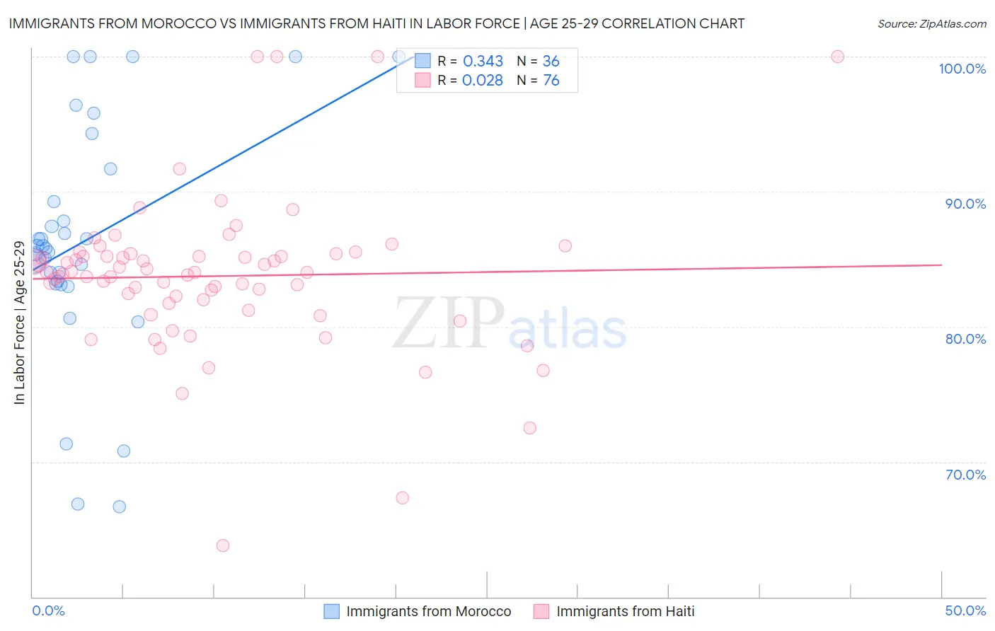 Immigrants from Morocco vs Immigrants from Haiti In Labor Force | Age 25-29