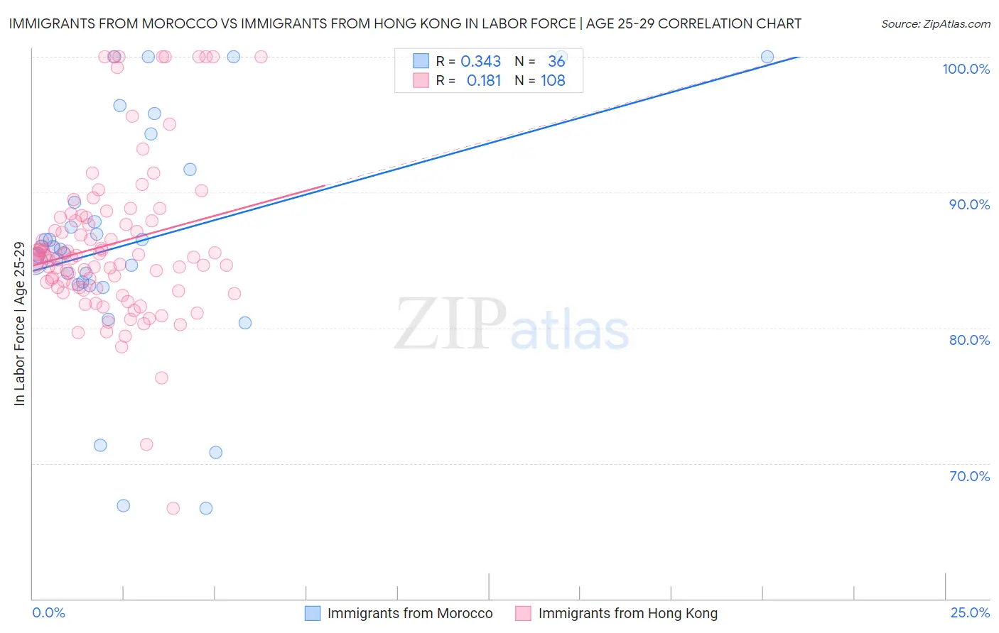 Immigrants from Morocco vs Immigrants from Hong Kong In Labor Force | Age 25-29
