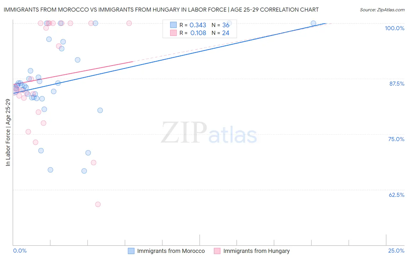 Immigrants from Morocco vs Immigrants from Hungary In Labor Force | Age 25-29