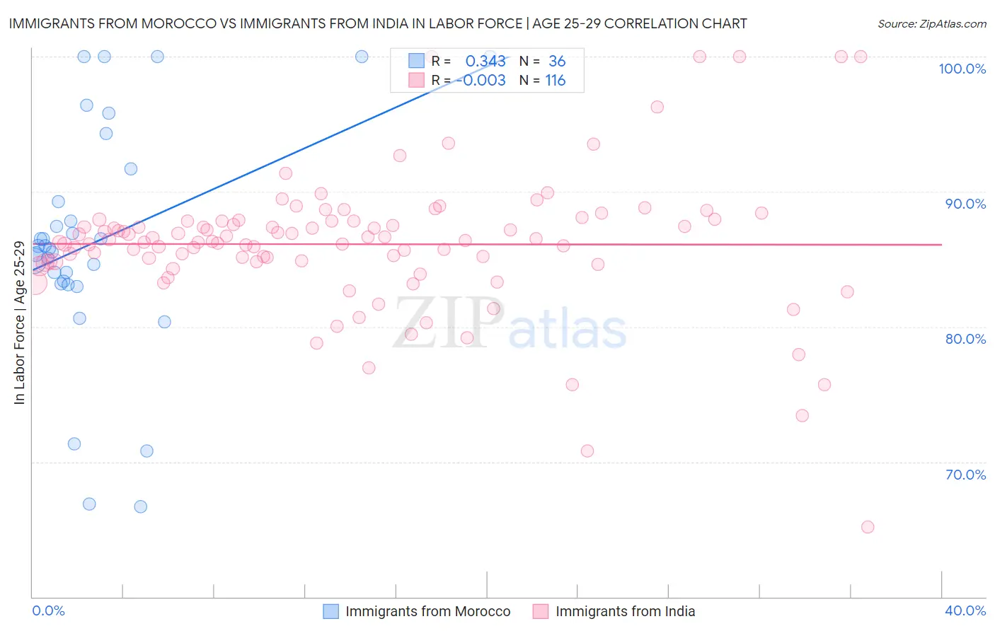 Immigrants from Morocco vs Immigrants from India In Labor Force | Age 25-29