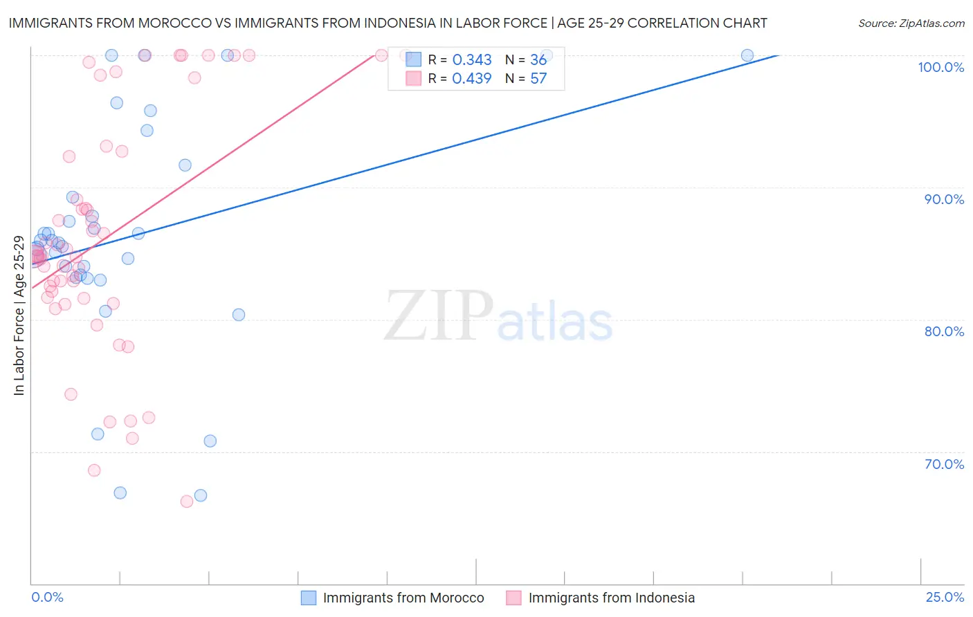 Immigrants from Morocco vs Immigrants from Indonesia In Labor Force | Age 25-29