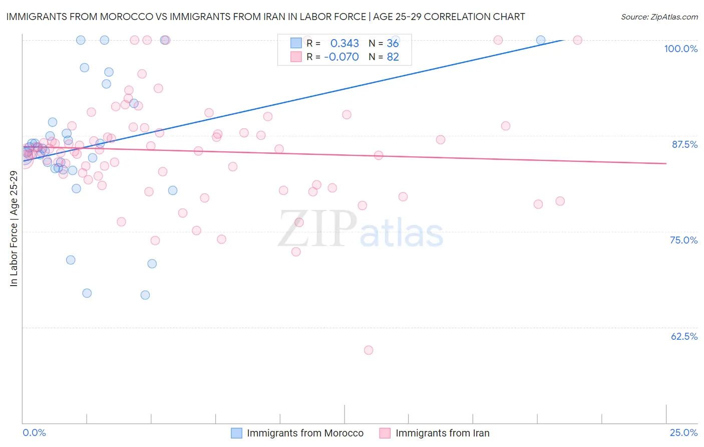 Immigrants from Morocco vs Immigrants from Iran In Labor Force | Age 25-29