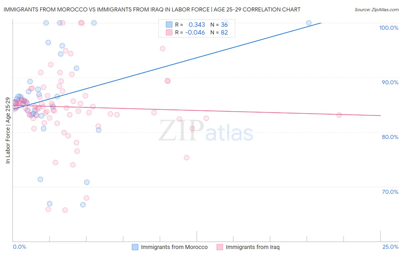 Immigrants from Morocco vs Immigrants from Iraq In Labor Force | Age 25-29