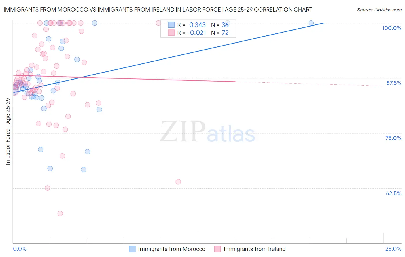 Immigrants from Morocco vs Immigrants from Ireland In Labor Force | Age 25-29