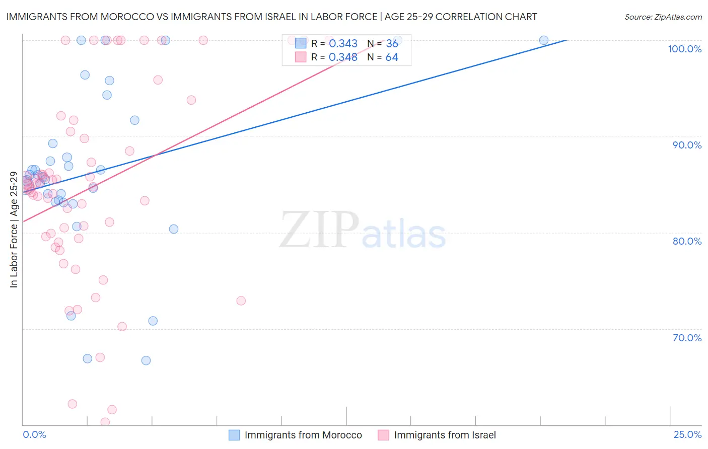 Immigrants from Morocco vs Immigrants from Israel In Labor Force | Age 25-29