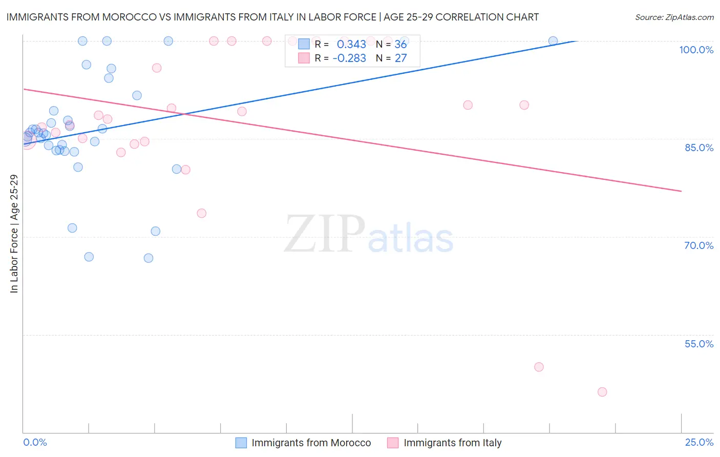 Immigrants from Morocco vs Immigrants from Italy In Labor Force | Age 25-29
