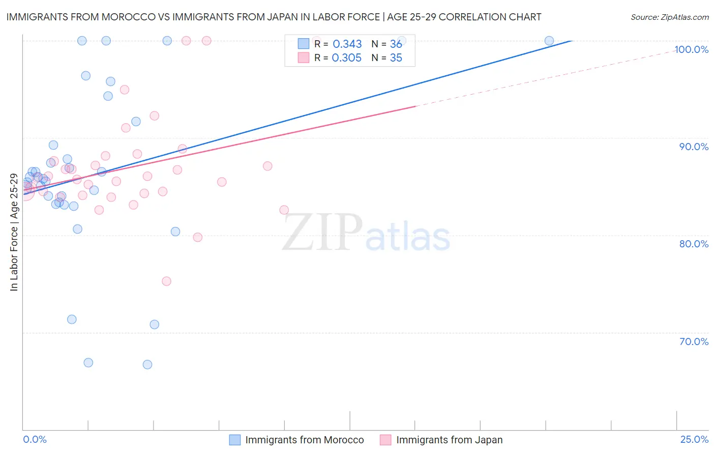 Immigrants from Morocco vs Immigrants from Japan In Labor Force | Age 25-29