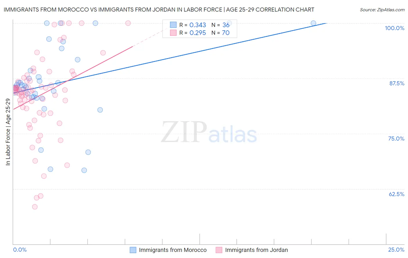 Immigrants from Morocco vs Immigrants from Jordan In Labor Force | Age 25-29