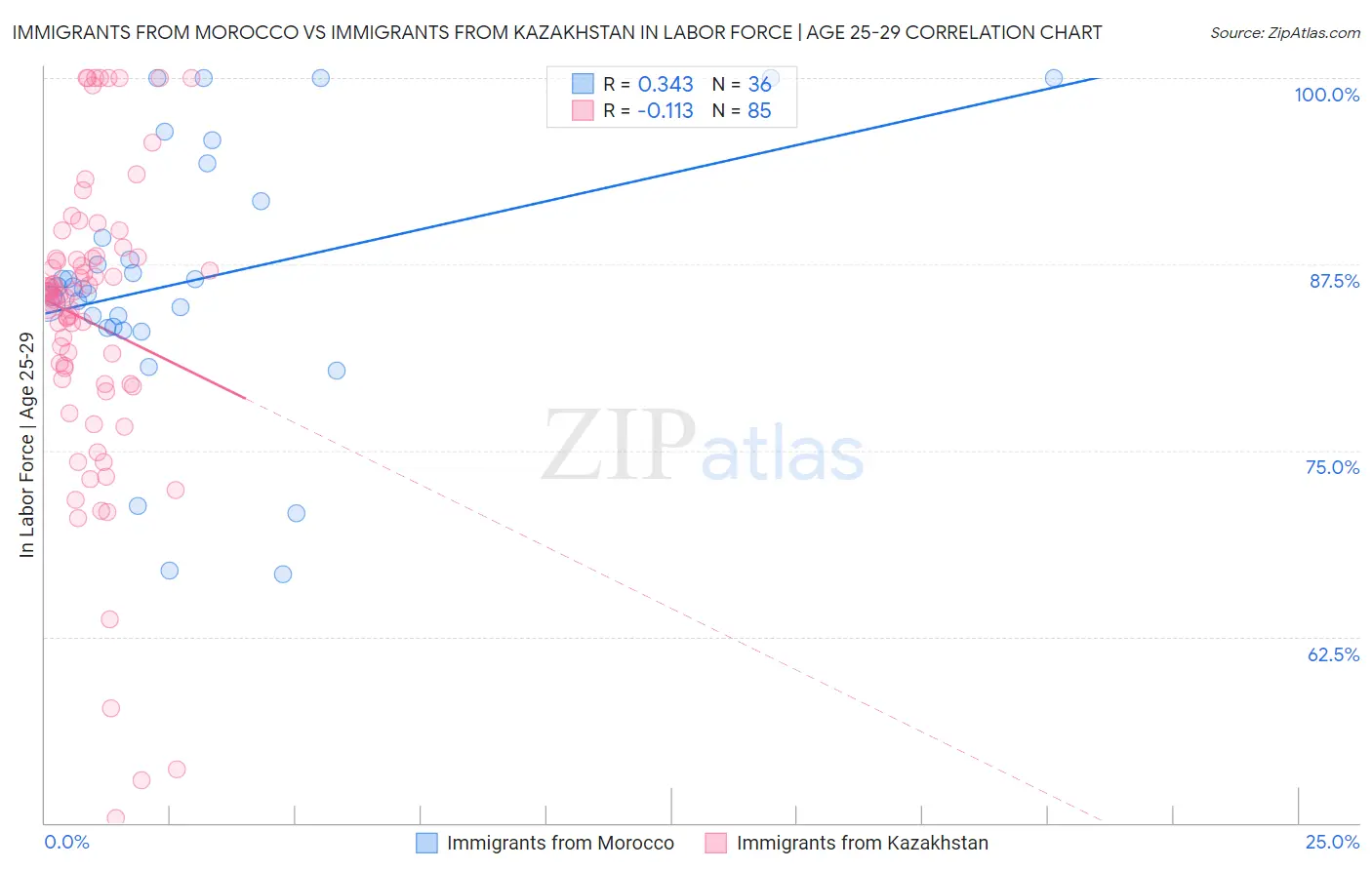 Immigrants from Morocco vs Immigrants from Kazakhstan In Labor Force | Age 25-29