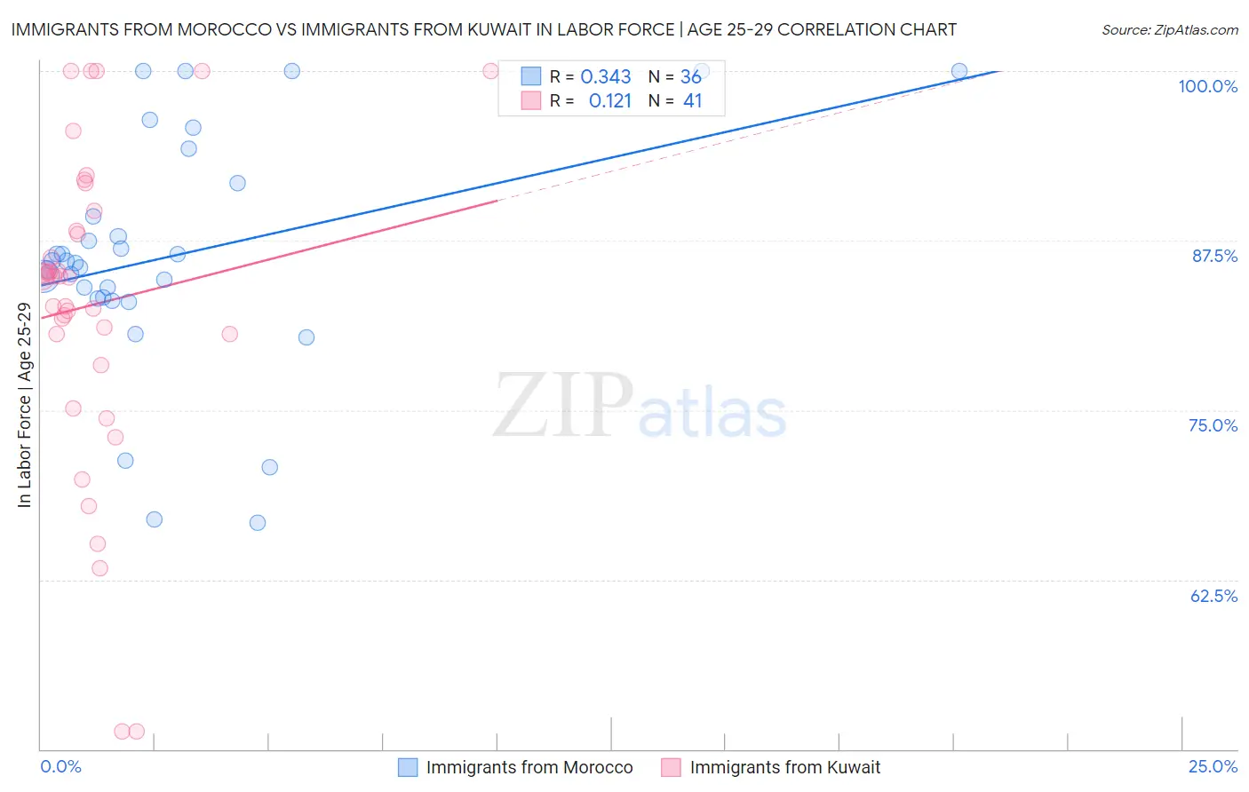 Immigrants from Morocco vs Immigrants from Kuwait In Labor Force | Age 25-29