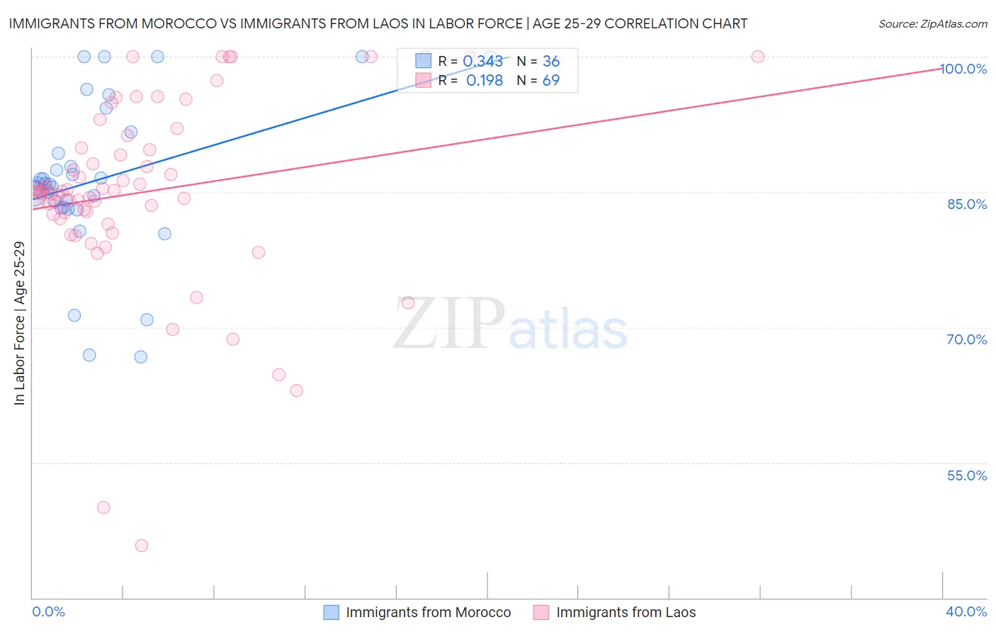Immigrants from Morocco vs Immigrants from Laos In Labor Force | Age 25-29