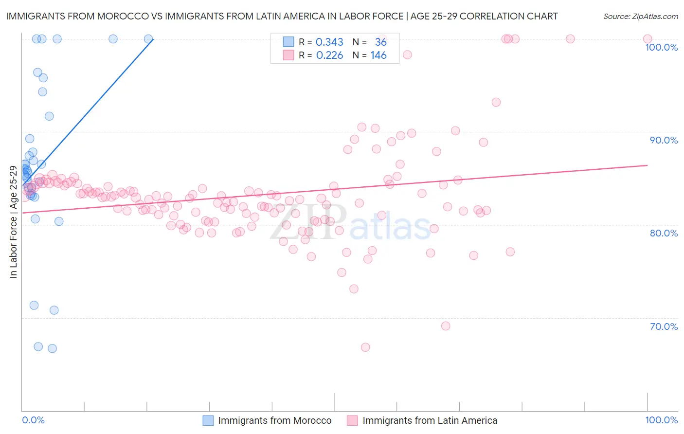 Immigrants from Morocco vs Immigrants from Latin America In Labor Force | Age 25-29