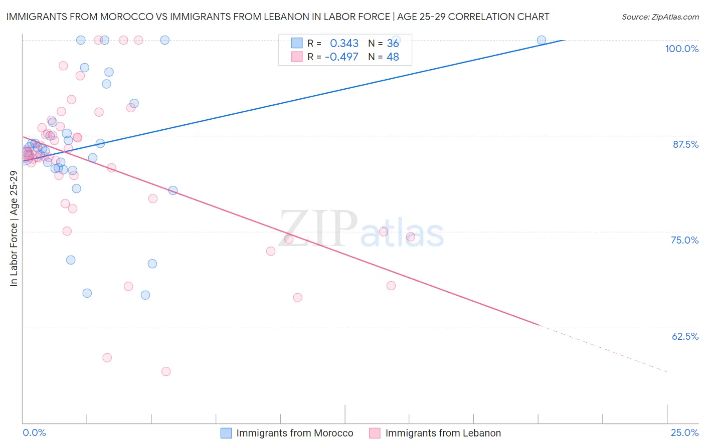 Immigrants from Morocco vs Immigrants from Lebanon In Labor Force | Age 25-29