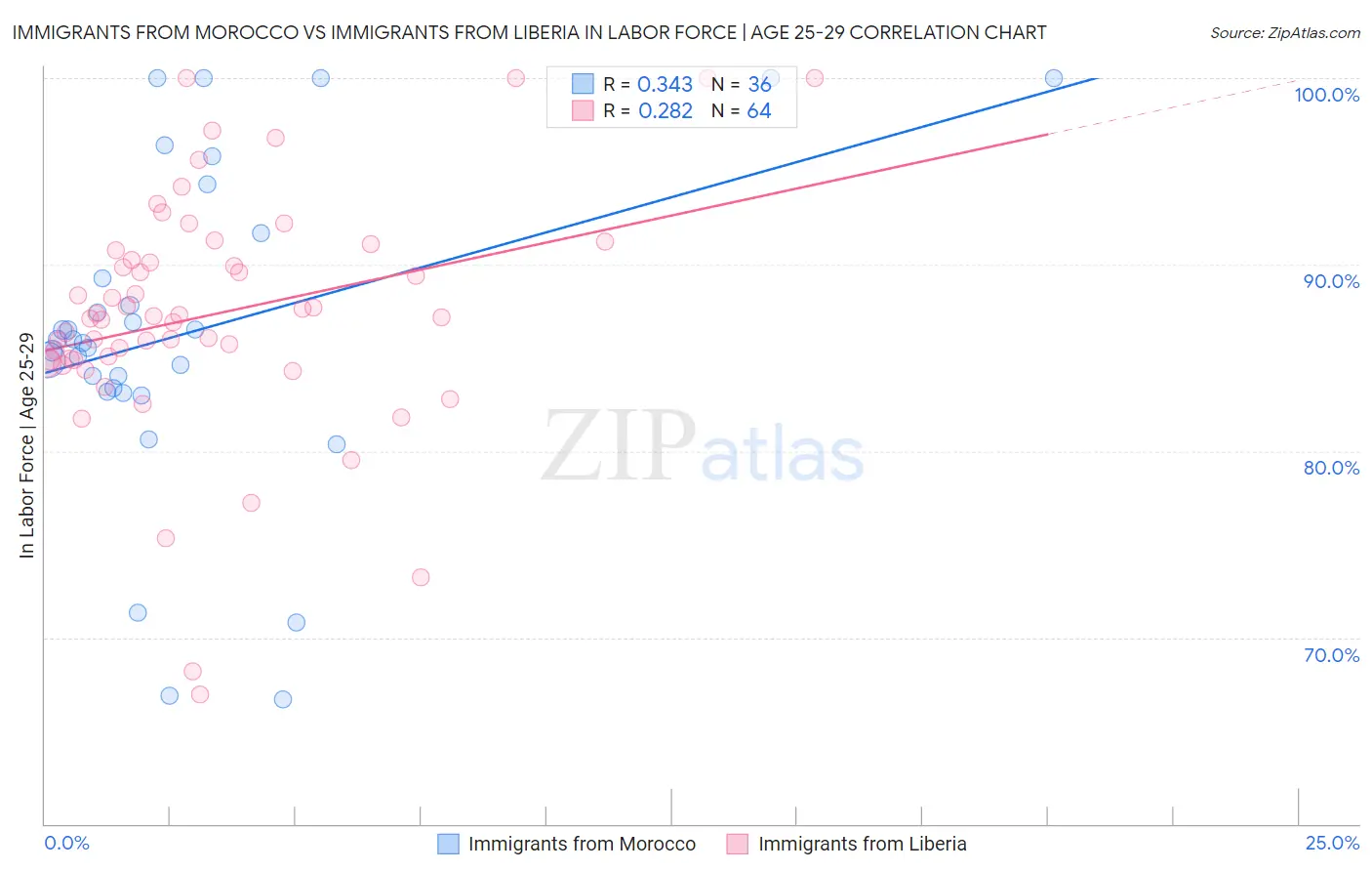 Immigrants from Morocco vs Immigrants from Liberia In Labor Force | Age 25-29