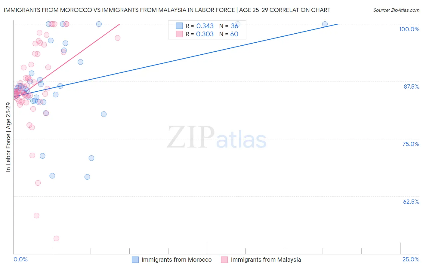 Immigrants from Morocco vs Immigrants from Malaysia In Labor Force | Age 25-29