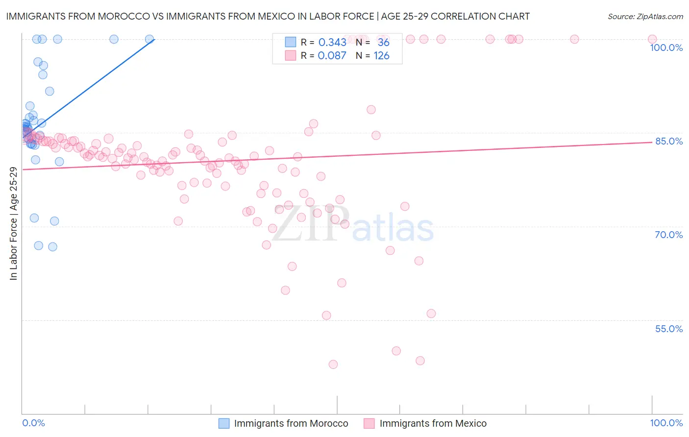 Immigrants from Morocco vs Immigrants from Mexico In Labor Force | Age 25-29