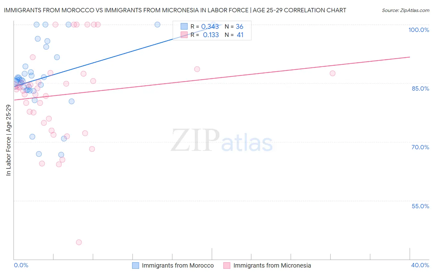 Immigrants from Morocco vs Immigrants from Micronesia In Labor Force | Age 25-29