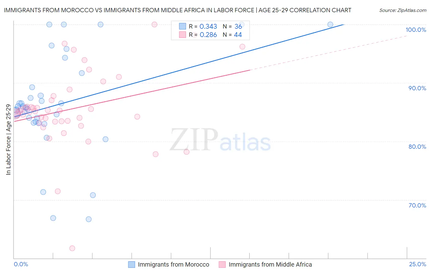 Immigrants from Morocco vs Immigrants from Middle Africa In Labor Force | Age 25-29