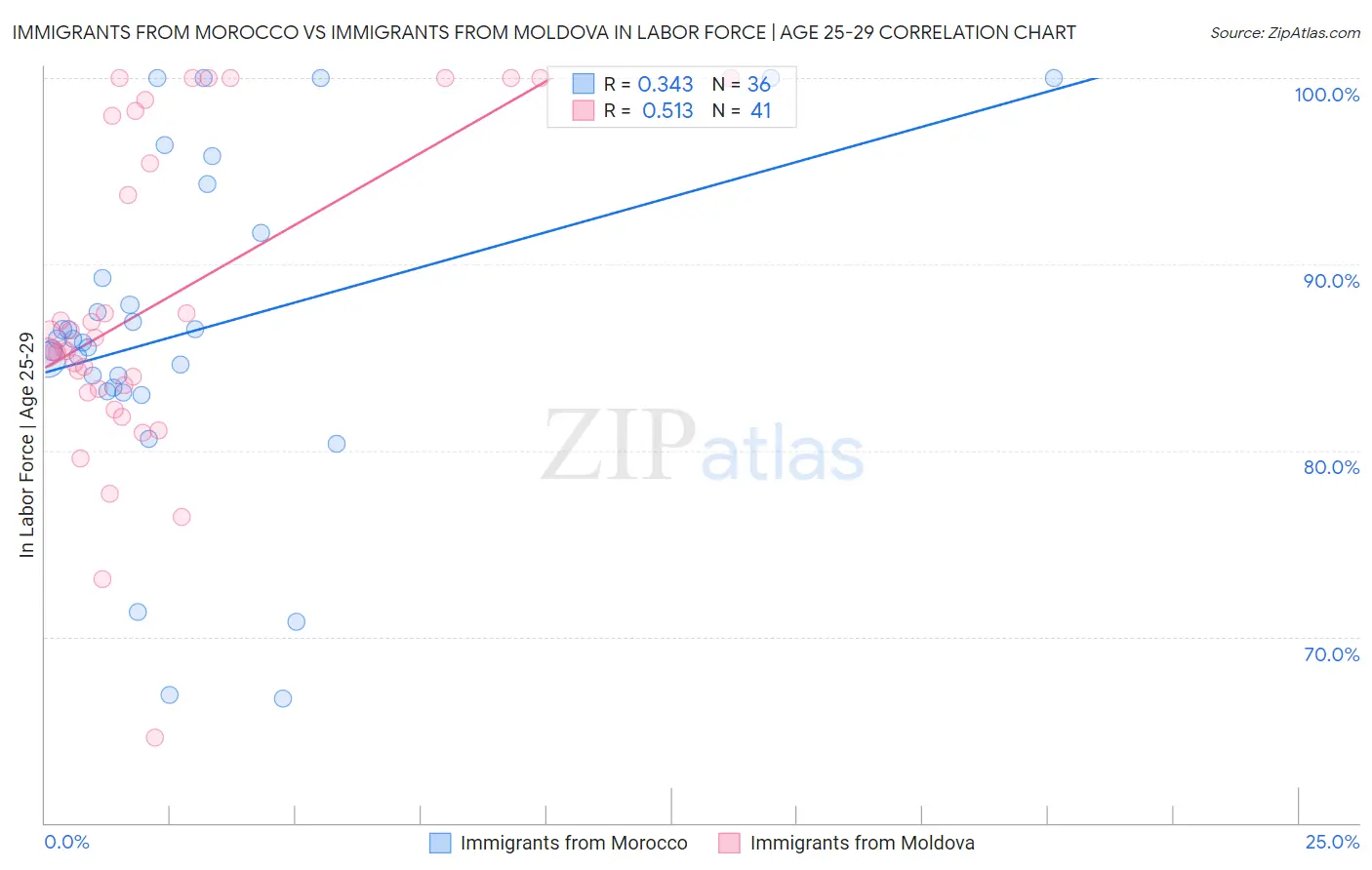 Immigrants from Morocco vs Immigrants from Moldova In Labor Force | Age 25-29