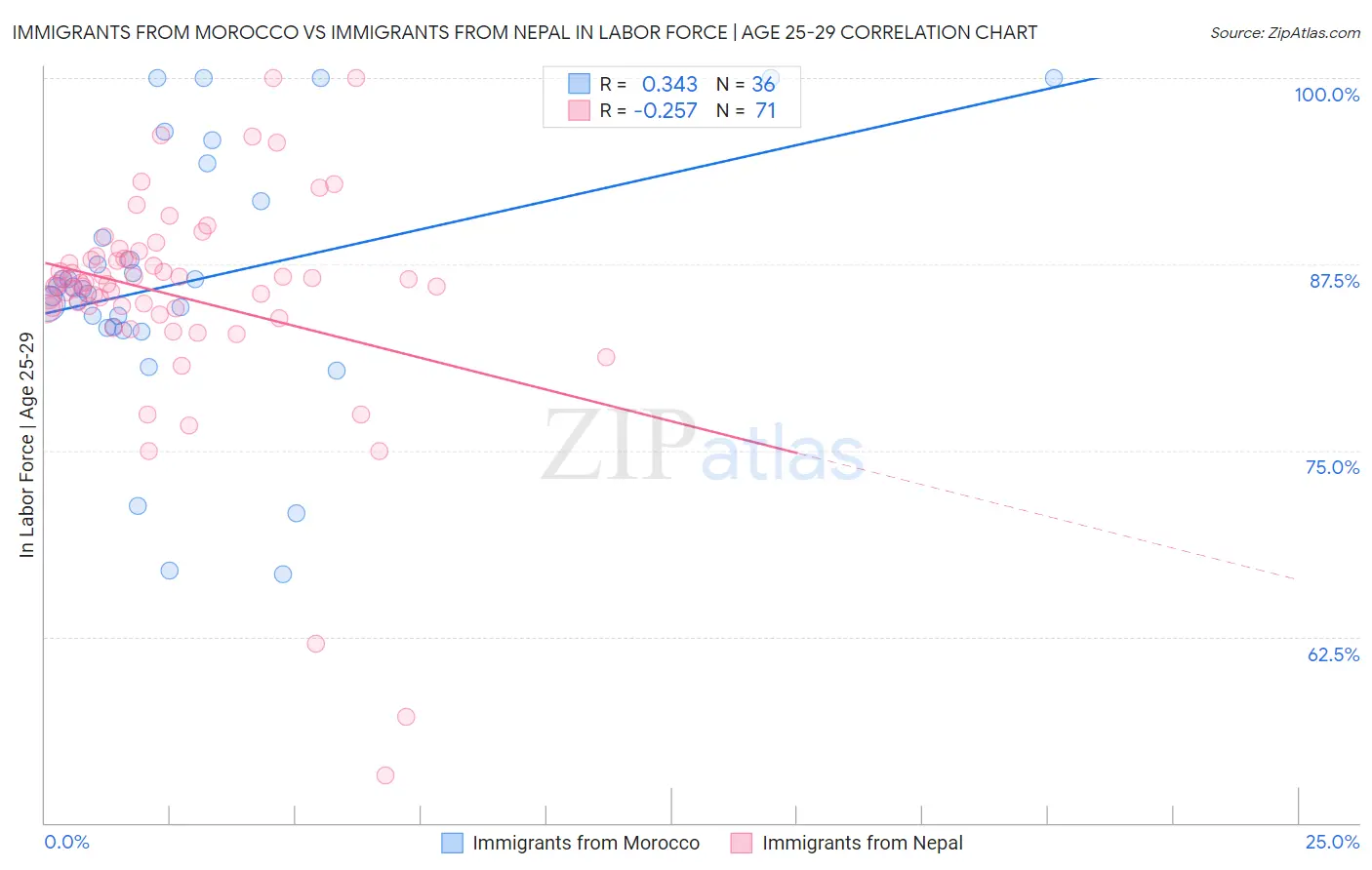 Immigrants from Morocco vs Immigrants from Nepal In Labor Force | Age 25-29