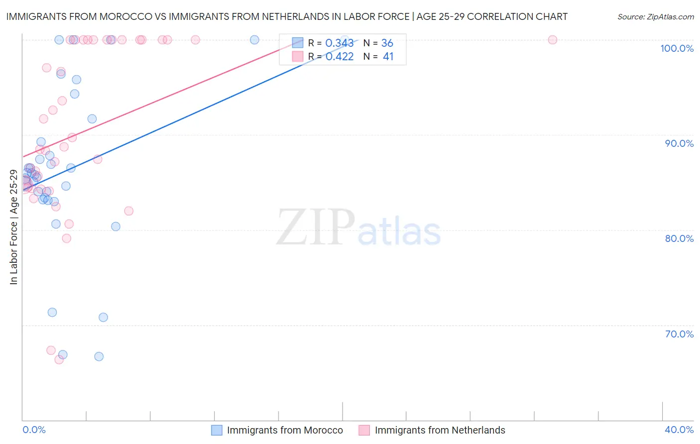 Immigrants from Morocco vs Immigrants from Netherlands In Labor Force | Age 25-29