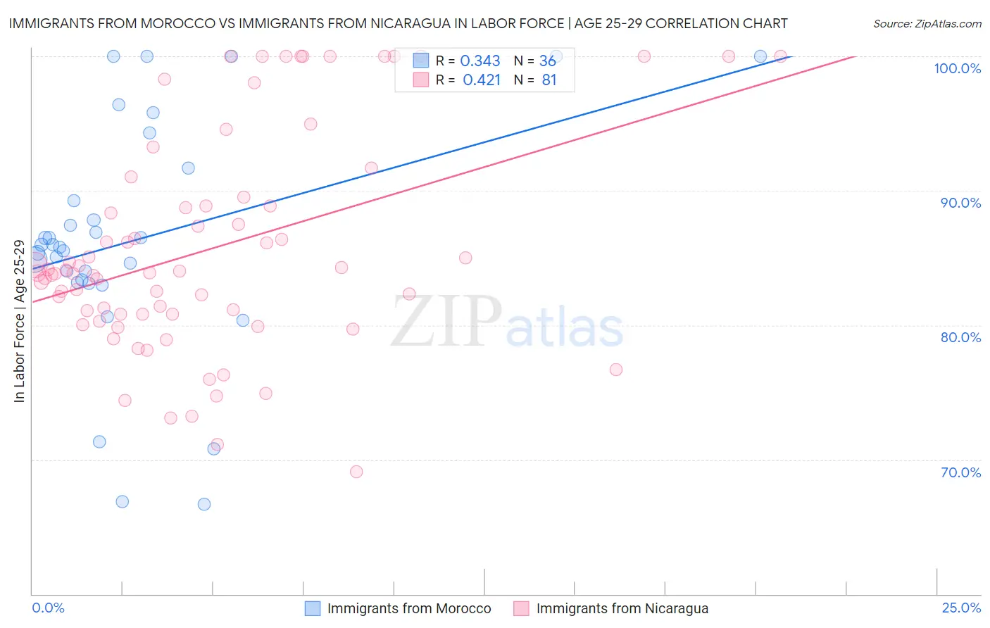 Immigrants from Morocco vs Immigrants from Nicaragua In Labor Force | Age 25-29