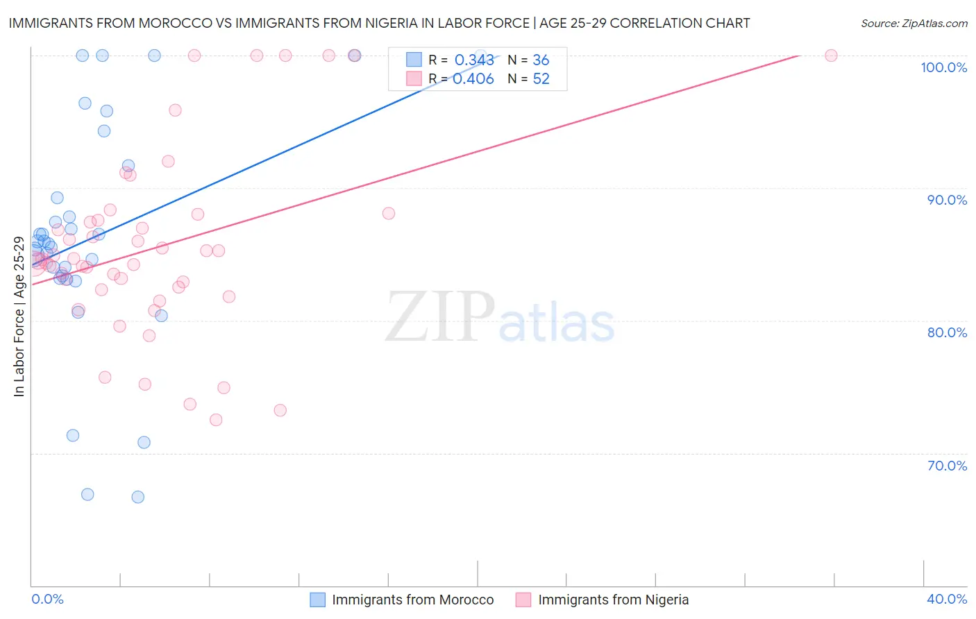 Immigrants from Morocco vs Immigrants from Nigeria In Labor Force | Age 25-29