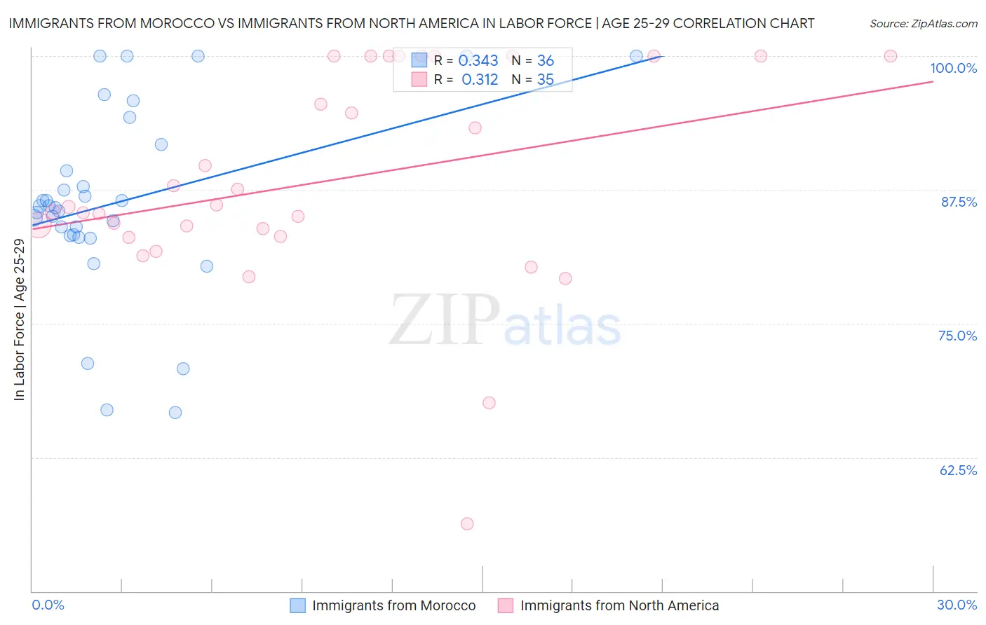 Immigrants from Morocco vs Immigrants from North America In Labor Force | Age 25-29