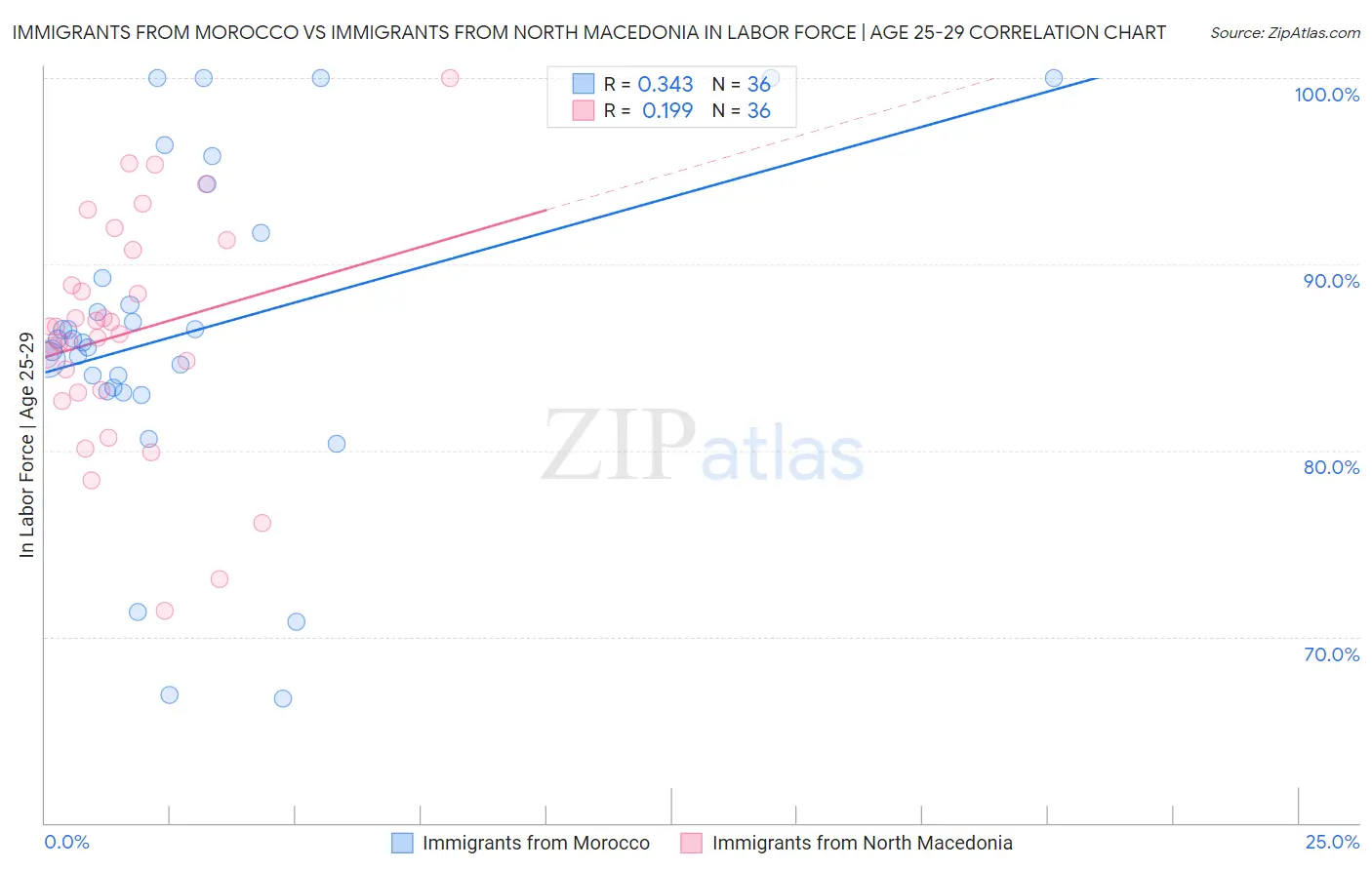 Immigrants from Morocco vs Immigrants from North Macedonia In Labor Force | Age 25-29