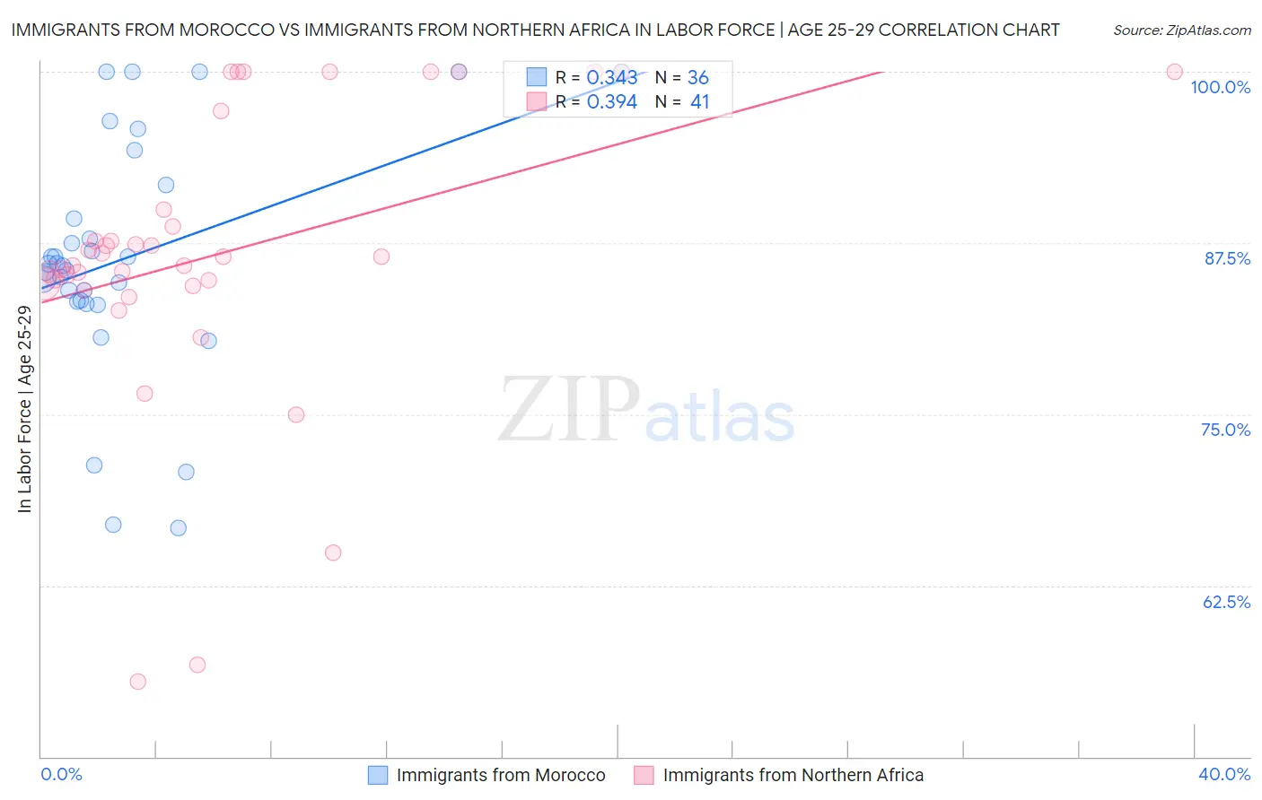 Immigrants from Morocco vs Immigrants from Northern Africa In Labor Force | Age 25-29