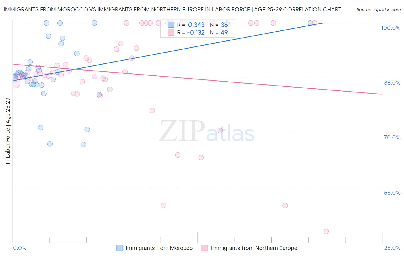 Immigrants from Morocco vs Immigrants from Northern Europe In Labor Force | Age 25-29