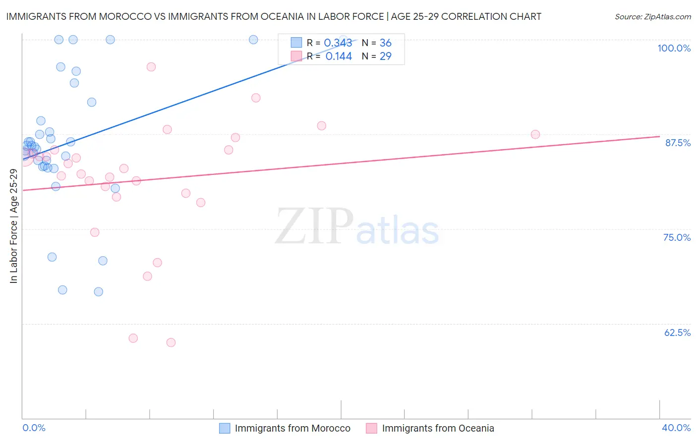 Immigrants from Morocco vs Immigrants from Oceania In Labor Force | Age 25-29