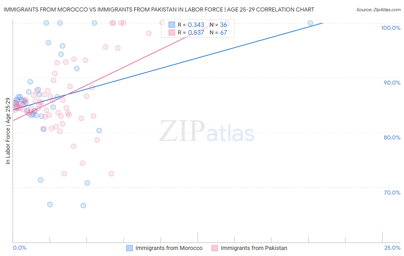 Immigrants from Morocco vs Immigrants from Pakistan In Labor Force | Age 25-29