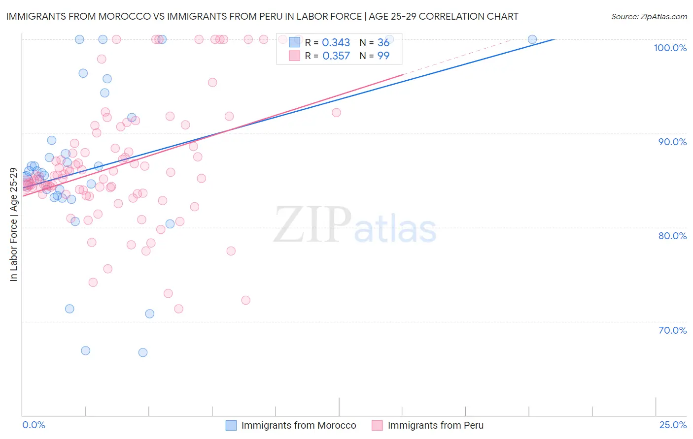 Immigrants from Morocco vs Immigrants from Peru In Labor Force | Age 25-29