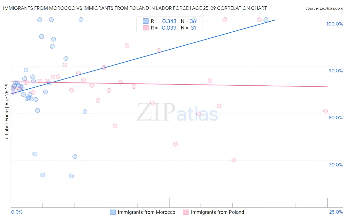 Immigrants from Morocco vs Immigrants from Poland In Labor Force | Age 25-29