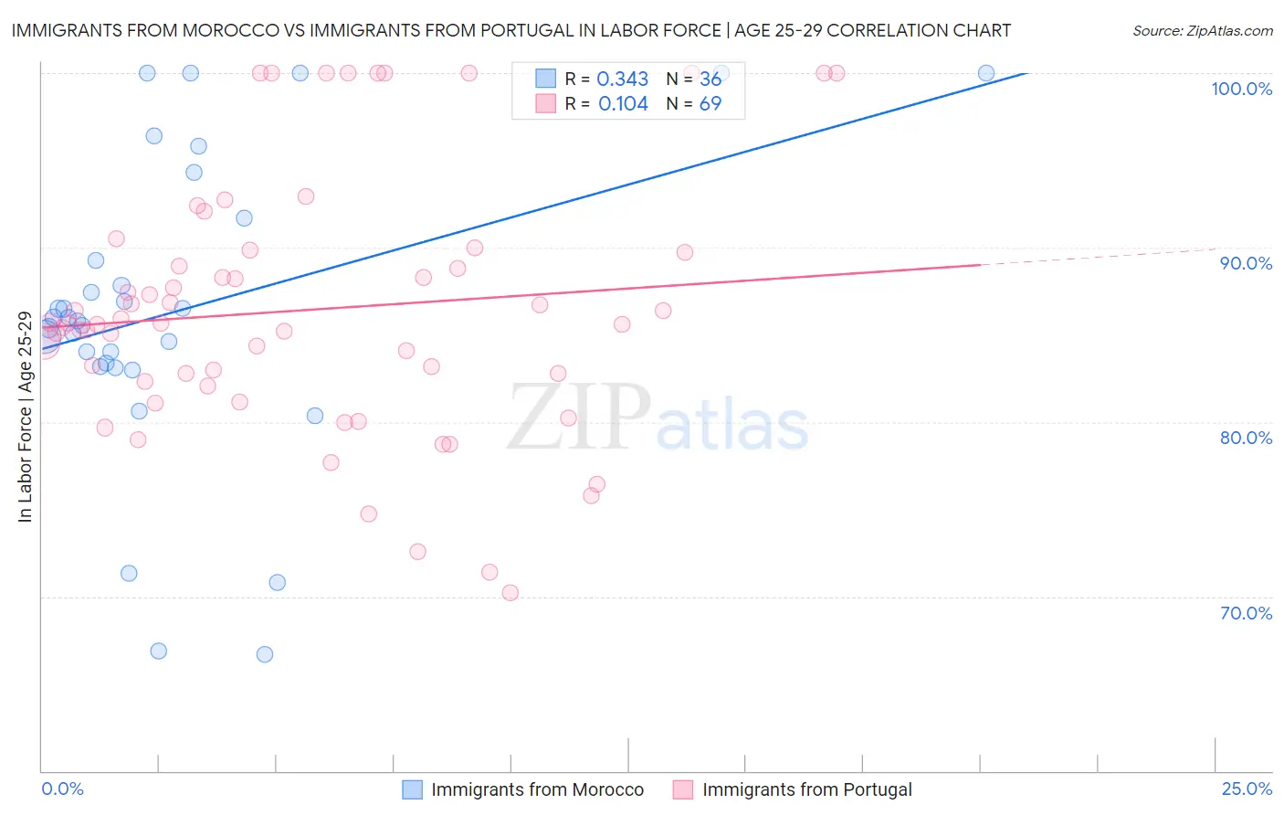 Immigrants from Morocco vs Immigrants from Portugal In Labor Force | Age 25-29