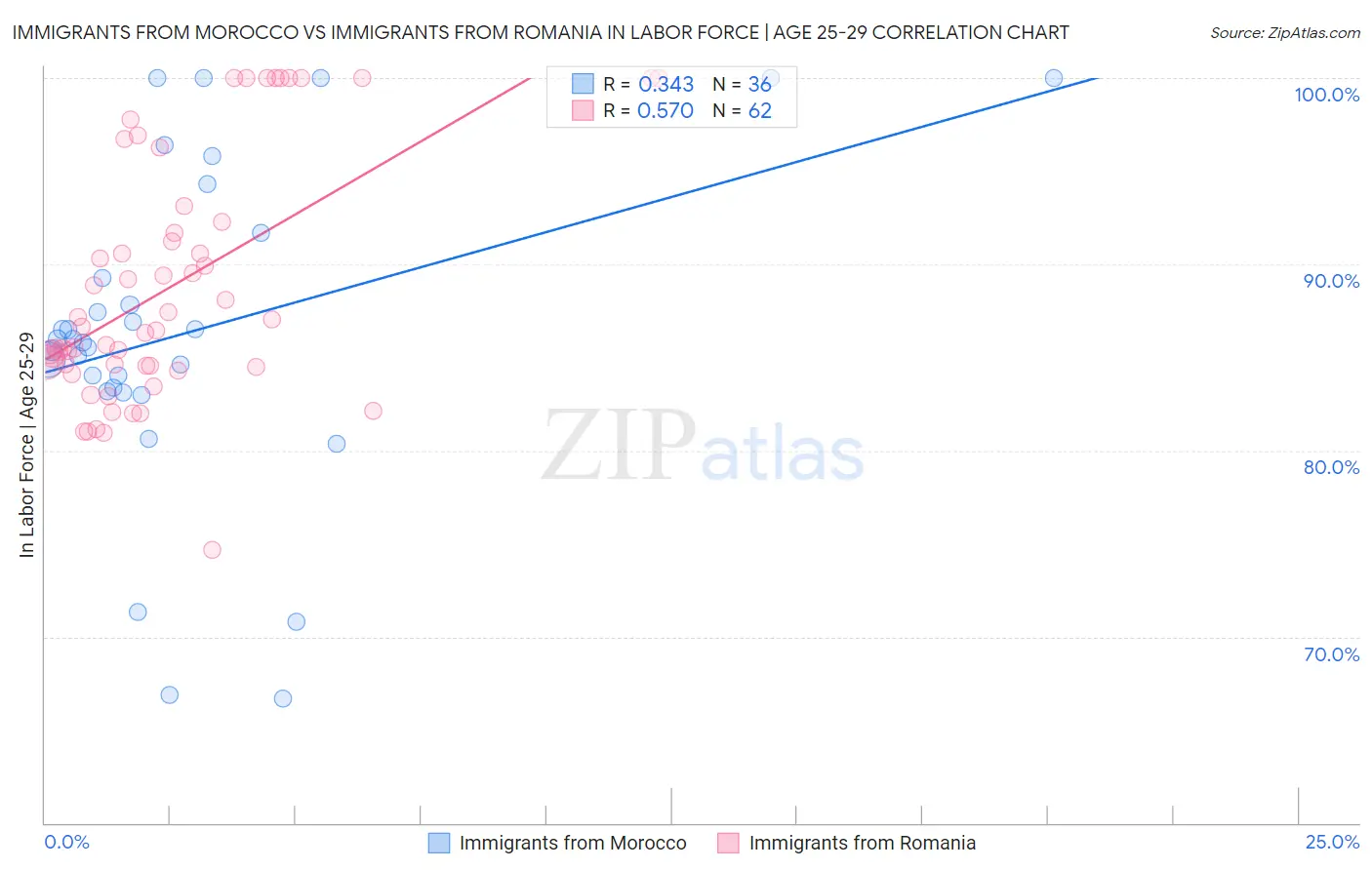 Immigrants from Morocco vs Immigrants from Romania In Labor Force | Age 25-29
