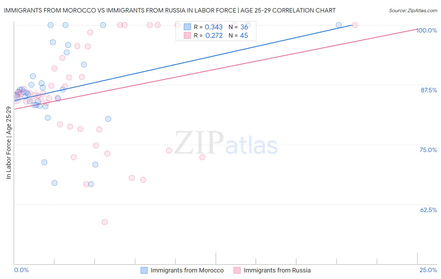 Immigrants from Morocco vs Immigrants from Russia In Labor Force | Age 25-29