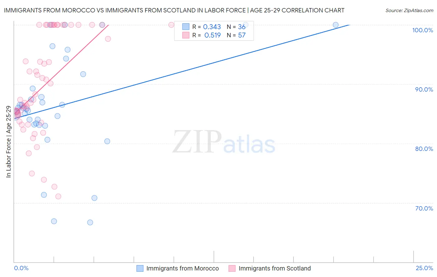 Immigrants from Morocco vs Immigrants from Scotland In Labor Force | Age 25-29