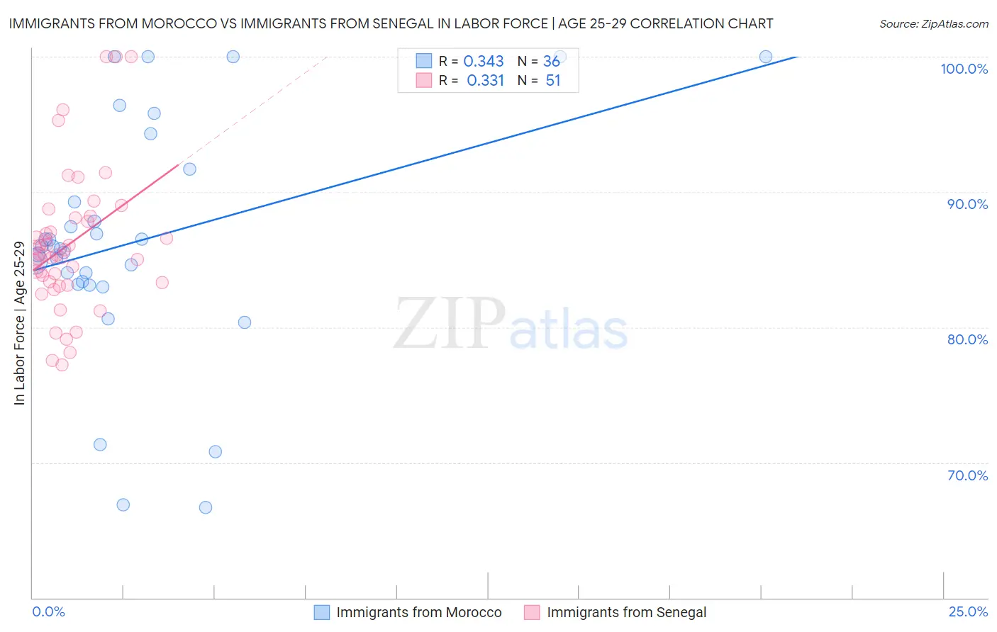 Immigrants from Morocco vs Immigrants from Senegal In Labor Force | Age 25-29