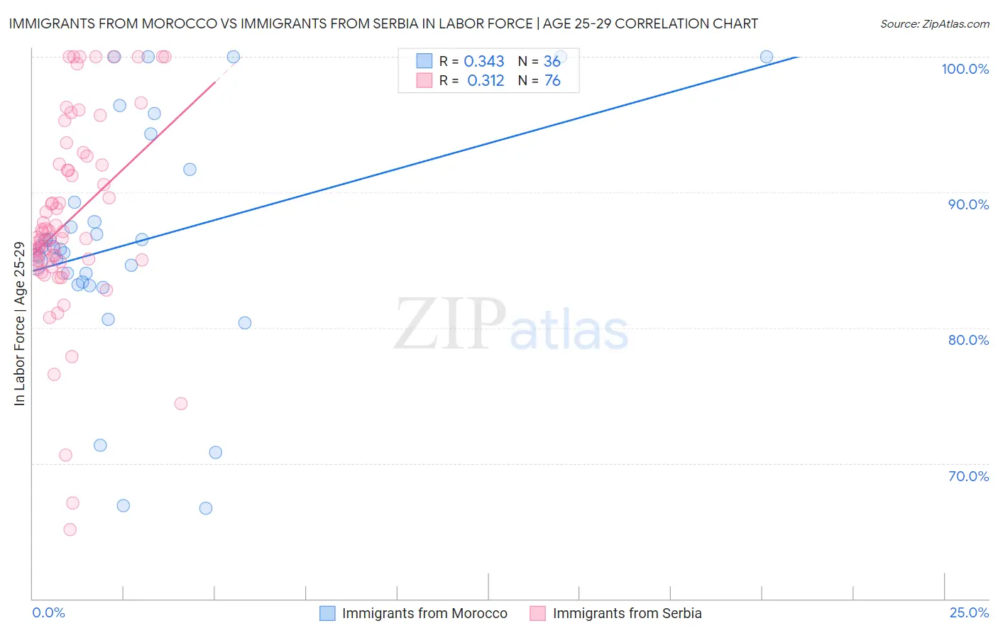 Immigrants from Morocco vs Immigrants from Serbia In Labor Force | Age 25-29