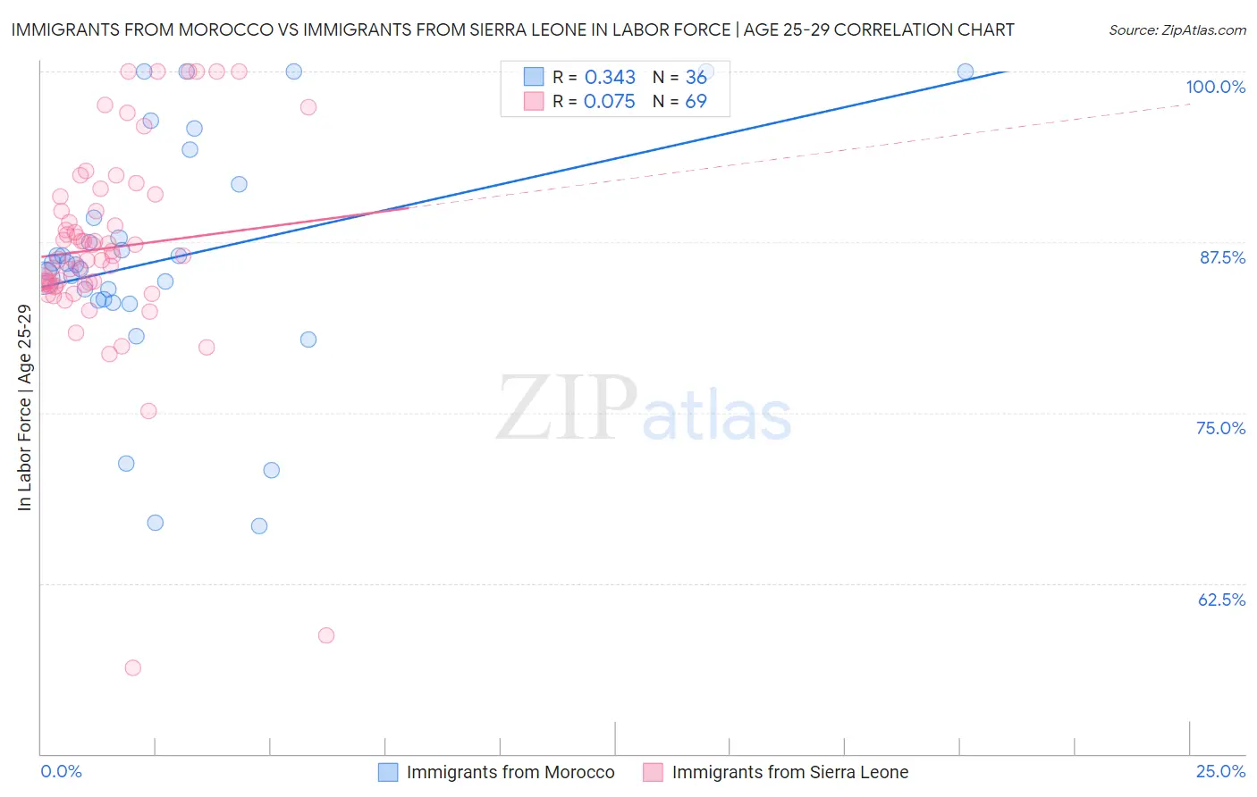 Immigrants from Morocco vs Immigrants from Sierra Leone In Labor Force | Age 25-29