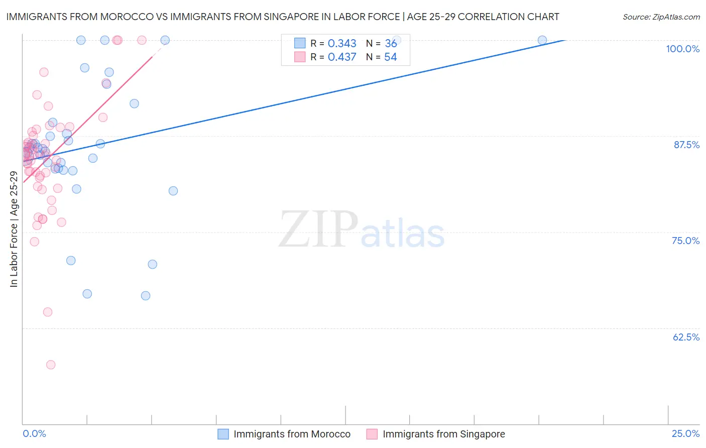 Immigrants from Morocco vs Immigrants from Singapore In Labor Force | Age 25-29