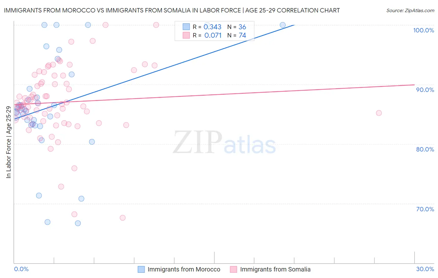 Immigrants from Morocco vs Immigrants from Somalia In Labor Force | Age 25-29