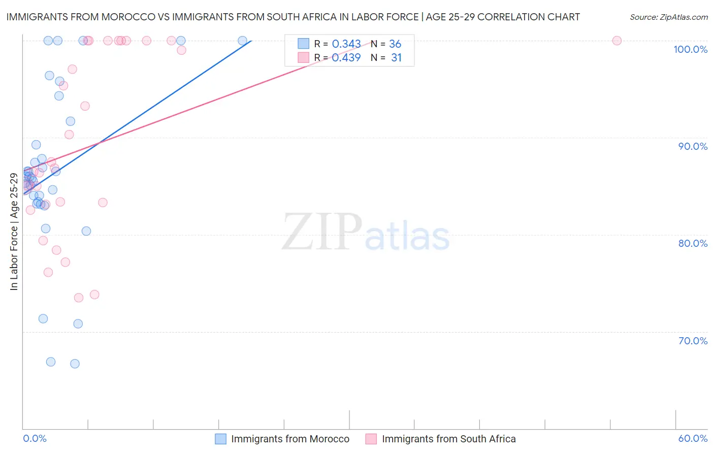 Immigrants from Morocco vs Immigrants from South Africa In Labor Force | Age 25-29